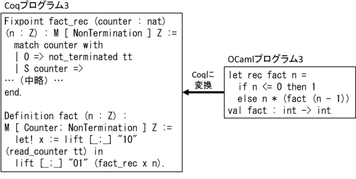図 2.2 OCaml から Coq に変換する際の問題点 Counter; NonTermination ] Z は，返り値は整数型だが，停止するかどうか分からないこと を示している．これは，本来 Coq で扱えない停止しない可能性のある関数を Coq 上で記述でき るようにするため，このような型の変化が発生したが，返り値の型が元の OCaml プログラム 3 とは大きく異なっている．また，プログラムの構造も複雑になっており，このように変換された Coq プログラムの性質を証明するのは簡単ではない．そして