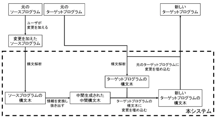 図 4.1 提案システムの全体像