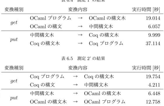 表 6.5 測定 2’ の結果