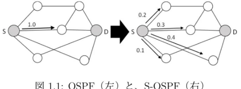 図 1.1: OSPF（左）と、S-OSPF（右）