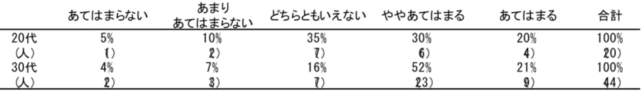 表 6-4：年代別に「身長や容姿」を相手に求める割合 X y 2 (df=4,N=64)=3.98， p>0.05， Sw/S=0.33  注）本分析は，既婚者が結婚前を想起して回答したデータを用いている．  6．2．2	 家庭への理解への欲求  次に，年齢と家庭への理解の間に関連が見られるかどうか検証した．その結果を表〇に示 した． 表 6-5 からは，結婚相手に求める条件として「家庭第一であること」を 5 段階で回答して もらった場合，年代に大きな違いを見ることはできない．更に，フィッシャーの直接