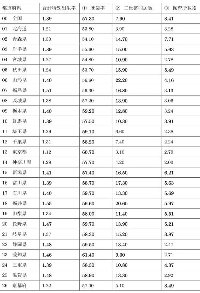 図表 8  合計特殊出生率と就業率、三世代同居率、保育所数の関係  都道府県  合計特殊出生率  ①  就業率  ②  三世帯同居数  ③  保育所数※  00  全国  1.39  57.30  7.90  3.41  01  北海道  1.21  53.80  3.90  3.28  02  青森県  1.30  54.10  14.70  7.71  03  岩手県  1.39  55.60  15.00  5.63  04  宮城県  1.27  54.80  10.90  2.78  05  秋田