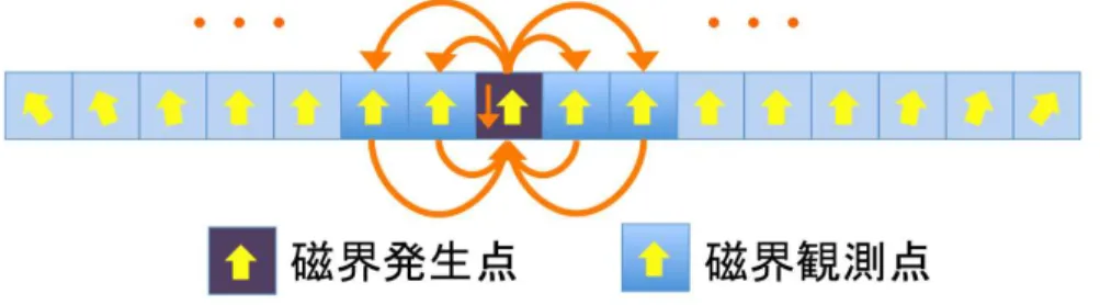図 3.3: 2 つの静磁界の計算方法