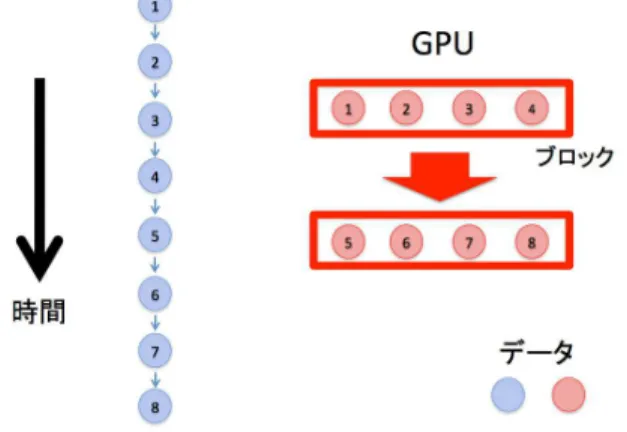 図 3.6: CPU と GPU の計算方法の比較 CPU では 8 個のデータそれぞれに対して、順番に計算を実行しなければならないが、GPU は同 時に計算することによって全体として 2 つのブロックを計算する時間で終わることができる。このた め GPU は非常に高速に動作させることができる。 また、加減算や剰余算などの単純な計算も GPU の方が高速である。しかしながら、GPU では条 件分岐などの複雑な処理では高速化が難しくなっている。このため、できるだけ単純な計算だけを GPU にさせるようなアルゴ