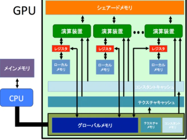 図 3.7: CPU、GPU 間のデータ転送 GPU で演算を行うにはメインメモリからデバイスメモリにデータを転送してから先ほど説明したそ れぞれのメモリに転送しなければならない。GPU プログラミングにおけるデータ転送について説明 する。図 3.7 より、CPU は GPU の内部のグローバルメモリ、テクスチャメモリ、コンスタントメモ リとしか通信することができない。これらのメモリは直接演算装置にデータを転送することができな い。また、GPU の各演算装置もメインメモリとは直接通信することができない。また