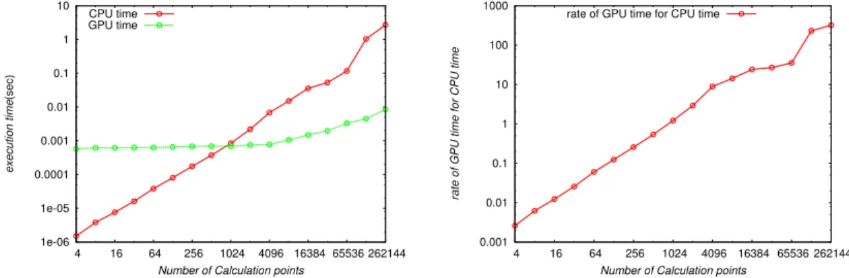 図 5.2: CPU に対する GPU におけるオイラー法 の 1 ステップの実行時間の比率  1e-06 1e-05  0.0001 0.001 0.01 0.1 1 10 100  4  16  64  256  1024  4096  16384  65536 262144execution time(sec)