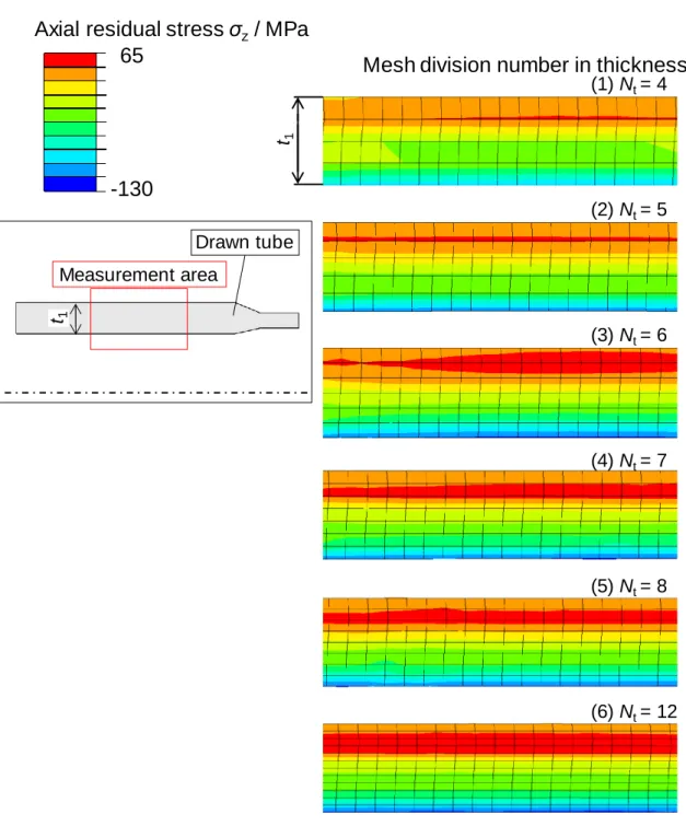 Fig. 2.3.1 Influence of radial mesh division number on axial residual stress  distribution (element size in axial direction is 2 mm per division) Axial residual stress σz/ MPa