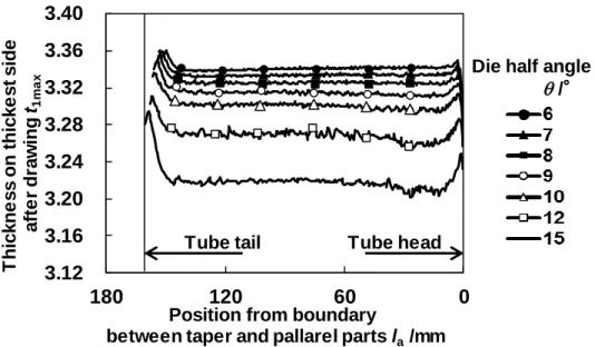 Fig. 3.2.2 Thickness distribution of drawn tube without plug on thickest side 2.963.003.043.083.123.163.20060120
