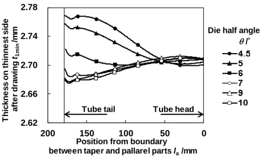 Fig. 3.2.5 Thickness distribution of drawn tube with plug on thinnest side  (d t  =31.5mm, t 0ave =3.2mm) 
