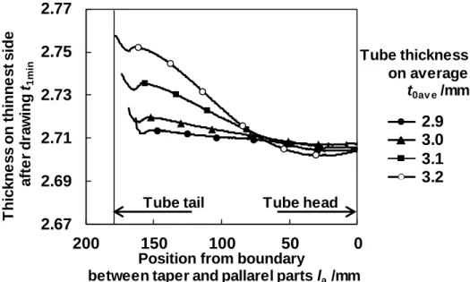 Fig. 3.2.14 Thickness distribution of drawn tube with plug on thinnest side    (d t  =31.5mm, q=5°) 