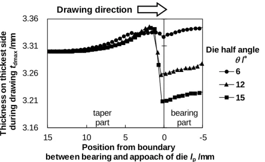 Fig. 4.2.3 Thickness distribution on thickest side during drawing without plug  (d t  =31.5mm, t 0ave =3.2mm) 