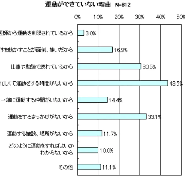 図  1：横浜市平成 20 年度「健康に関する市民意識調査」  [2] 