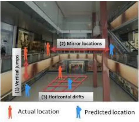 図  8：Improving Floor Localization Accuracy in 3D Spaces Using Barometer  [5] 