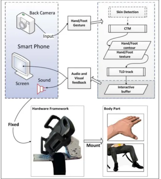 図  19：Wearable Smartphone のシステム概要 