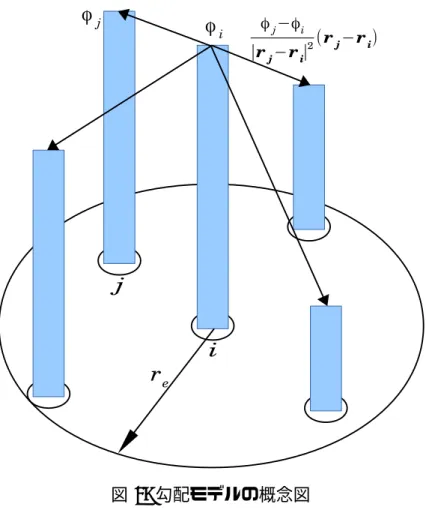 図 4: 勾配モデルの概念図 f(r) = 1 (2π) d ∫ ∞ −∞ F (k)e ik · r dk (20) これらの式と 1 次元の拡散方程式の解析解である式 (18) を用いると、MPS 法にお ける多次元の場合の解析解を得る。 f (r, t) = ( 1 √ 4πκt ) d exp ( − r 2 4κt ) (21) ここで、r は原点からの距離、d は空間次元数である。統計的な分散 σ 2 は σ 2 (t) = ∫ r 2 f (r)dv = 2dκt (22) で表されるように時