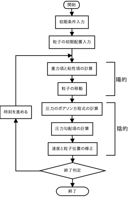 図 7: MPS 法の計算アルゴリズム