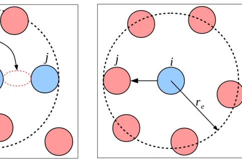 図 10: 粒子 i の圧力が高い時の圧力勾配 の計算 図 11: 粒子 i の圧力が低い時の圧力勾配の計算 式 (1) の重み関数は r = 0 で無限大を取るようになっている。このような重み関 数にすると、２つの粒子が互いに接近した時、粒子間の距離が短いほど粒子数密 度が増加する。すると、粒子数密度が n 0 より大きくなり、圧力が上昇する。そし て、粒子間に斥力が働くことになり、粒子同士が重なりあうことが防げる。加え て、全体の粒子の配置に偏りが生じることを防ぐ効果があり、計算の安定化につ ながる [