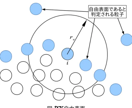 図 12: 自由表面 しかし、単純な判定条件であるために、自由表面の判定が正しく行われない場 合がある。例として、自由表面上にある 2 つの粒子が非常に接近して、粒子数密度 が大きくなり、双方の粒子が自由表面上に存在しないと判定される。加えて、液 体内部の局所的な圧力差によって気泡が発生するキャビテーションが発生するよ うなシミュレーションの場合は、液体内部で発生した気泡が自由表面であると判 定される。 2.2.5 壁境界 壁境界には壁に相当するものとして、座標を固定した動かない粒子を配置する (図 13)