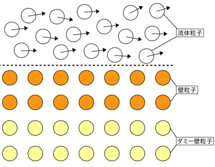 図 13: 壁境界 の条件で、流体粒子の圧力勾配の計算に、壁粒子での圧力を使用することにより、 壁に近づいた流体粒子が壁で跳ね返るようになる。この際に、壁粒子の圧力勾配 を計算する必要はない。 壁面に対する速度の境界条件として、粘着境界条件と自由境界条件がある。粘 着境界条件とは、壁面表面において速度がゼロになるように流体粒子とは逆向き の速度を計算して壁粒子に与えて、粘性項の計算を行うことである。ただし、厳 密に粘着境界条件を与える必要がない時には、壁粒子の速度を常にゼロに設定し、 粘性項の計算を行う方法