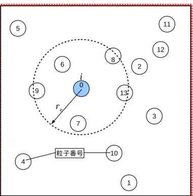 図 14: Uniform Grid を使わない場合の重み関数の計算 Start に９をセットする。また、グリッドに粒子が 1 つしかない場合は、左の表の インデックス (グリッド番号) が 12 のように、Start と End に同じ粒子リスト配列 のインデックスをセットする。加えて、粒子がないグリッドがある場合を考えて、 グリッド配列は、値をセットする前に毎回全て − 1 で初期化をしておく。すると、 Start が − 1 かどうかを判定することにより、そのグリッドに対して粒子の存在を 判定できる。