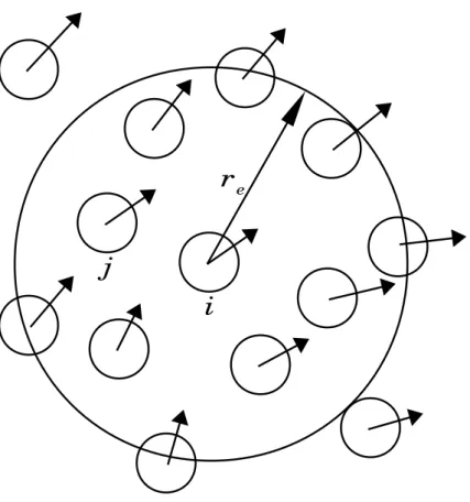 図 2: 粒子間相互作用 くなるが、小さくしすぎると計算が不安定になる。そこで計算時間と計算の安定 性の兼ね合いから、r e は微分演算子によって粒子間距離の 2〜4 倍を使い分けてい る。２次元の場合、相互作用する近傍の粒子の数が 12〜46 個程度になる。式 (1) の重み関数をグラフに描くと図 3 のような形状となり、粒子間の距離がゼロに近 づくと大きくなり、r e より大きくなればゼロになる関数である。 粒子 i およびその近傍の粒子 j の位置ベクトルをそれぞれ r i 、r j とする。粒子 i
