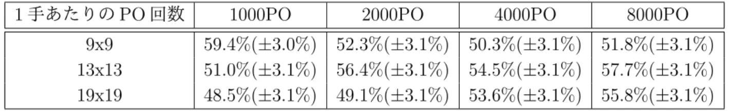 表 6: 対局結果 (Latent Factor Ranking アルゴリズムを用いた Ray から見た勝率 )