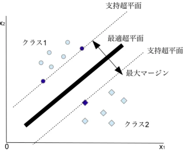 図 2.5: 2 次元空間におけるハードマージン SVM