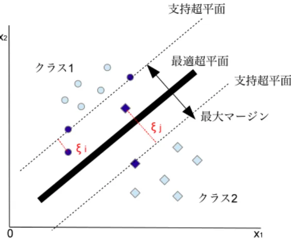 図 2.6: 2 次元空間におけるソフトマージン SVM 手法の多くは，カーネル関数を複数のカーネル関数の線形和で表現し，各カーネル関数の重みパラ メータを求める．つまり，カーネル関数 k( · , · ) は複数のカーネル関数 k m ( · , · ) (m = 1, 