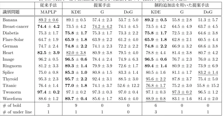 表 4.3: 実験 1：確率密度推定を適用した拡張手法の平均識別率 [%] と標準偏差