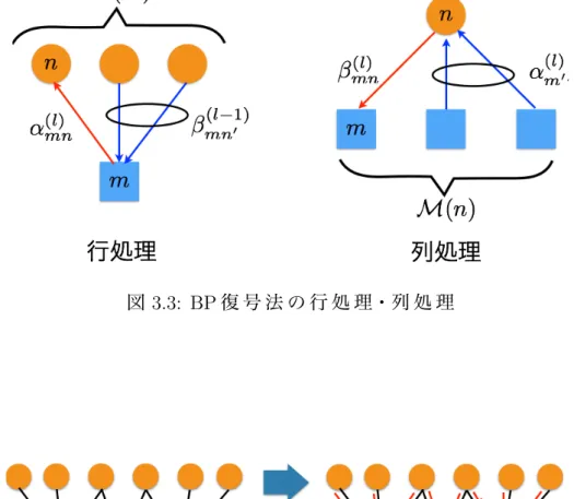 図 3.3: BP 復 号 法 の 行 処 理・列 処 理 図 3.4: BP 復 号 法 の 行 処 理・列 処 理 の 反 復 3.2.2 Shuﬄed BP 復 号 法 BP 復 号 法 で は ，1 回 の 反 復 の 処 理 で ，全 て の チェック ノ ー ド で メッセ ー ジ を 同 時 に 更 新 し ，全 て の 変 数 ノ ー ド で メッセ ー ジ を 同 時 に 更 新 し て い る ．そ の た め ，各 α mn(l) （ 反 復 l 回 目 の c m か ら v n へ