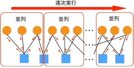 図 3.5: GSBP 復 号 法 GSBP 復 号 法 の 行 処 理 ，列 処 理 ス テップ ２（ メッセ ー ジ 更 新 ） k = 1, 2, . . . , r の 順 で ，以 下 の ２ つ の 処 理 を 行 う   行 処 理 ） n = (k − 1)N G + 1, (k − 1)N G + 2, 