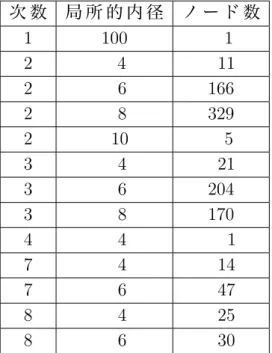 表 5.1: 用 い た 符 号 の 変 数 ノ ー ド の 次 数 と 局 所 的 内 径 次 数 局 所 的 内 径 ノ ー ド 数 1 100 1 2 4 11 2 6 166 2 8 329 2 10 5 3 4 21 3 6 204 3 8 170 4 4 1 7 4 14 7 6 47 8 4 25 8 6 30 5.2 実験結果と考察 5.2.1 ビット 誤 り 率 と 平 均 反 復 回 数 最 大 反 復 回 数 5 回 の ビット 誤 り 率 最 大 反 復 回 数 5 回 ，グ ル ー