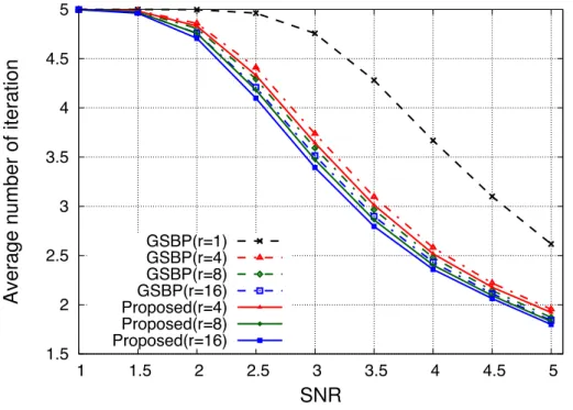 図 5.5 よ り，グ ル ー プ 数 r = 4, 8, 16 で は ，全 て の SNR で 提 案 法 に よ り 改 善 し た こ と が わ か る ．例 え ば ，SNR= 4.5[dB] で の グ ル ー プ 数 r = 16 の 場 合 ， 36%の 改 善 が 見 ら れ る ．SNR が 変 化 し た と き の 改 善 率 を 見 る と ，SNR が 増 加 す る に 従 い 各 グ ル ー プ の 改 善 率 も 上 昇 す る が ，一 方 で ，SNR= 3.0[dB
