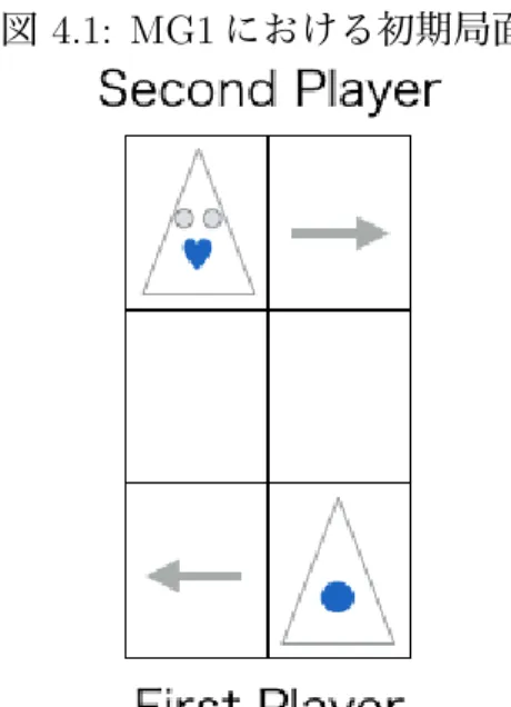 図 4.1: MG1 における初期局面