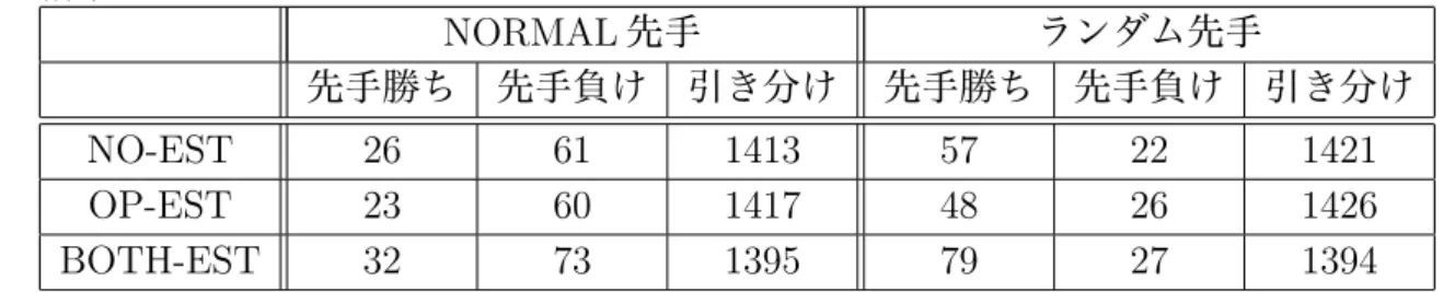 表 5.4: Rule:Turn200 で学習を行った NORMAL とランダムプレイヤとの 3000 戦におけ る結果 NORMAL 先手 ランダム先手 先手勝ち 先手負け 引き分け 先手勝ち 先手負け 引き分け NO-EST 26 61 1413 57 22 1421 OP-EST 23 60 1417 48 26 1426 BOTH-EST 32 73 1395 79 27 1394 表 5.5: Rule:TurnLimitSecondWin で学習を行った NORMAL とランダムプレイヤとの 3