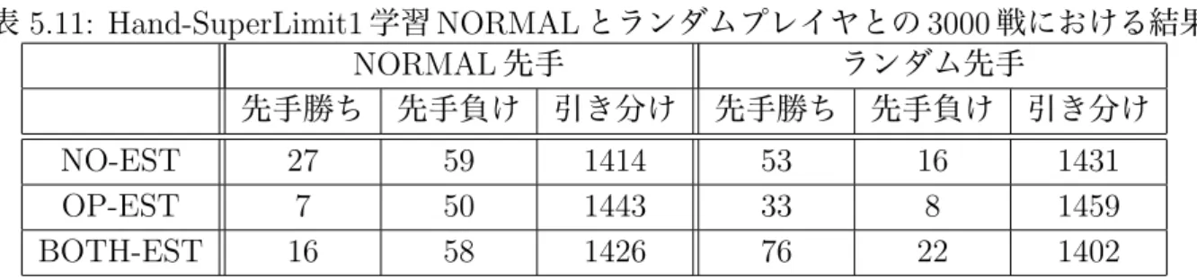 表 5.11: Hand-SuperLimit1 学習 NORMAL とランダムプレイヤとの 3000 戦における結果 NORMAL 先手 ランダム先手 先手勝ち 先手負け 引き分け 先手勝ち 先手負け 引き分け NO-EST 27 59 1414 53 16 1431 OP-EST 7 50 1443 33 8 1459 BOTH-EST 16 58 1426 76 22 1402 表 5.12: Hand-SuperLimit2 学習 NORMAL とランダムプレイヤとの 3000 戦における結果 NO