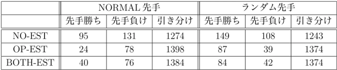 表 5.14: Hand-LimitSamePosition2 学習着手制限付き NORMAL とランダムプレイヤとの 3000 戦における結果 NORMAL 先手 ランダム先手 先手勝ち 先手負け 引き分け 先手勝ち 先手負け 引き分け NO-EST 95 131 1274 149 108 1243 OP-EST 24 78 1398 87 39 1374 BOTH-EST 40 76 1384 84 42 1374 表 5.15: Hand-SuperLimit1 学習着手制限付き NORMAL とラン