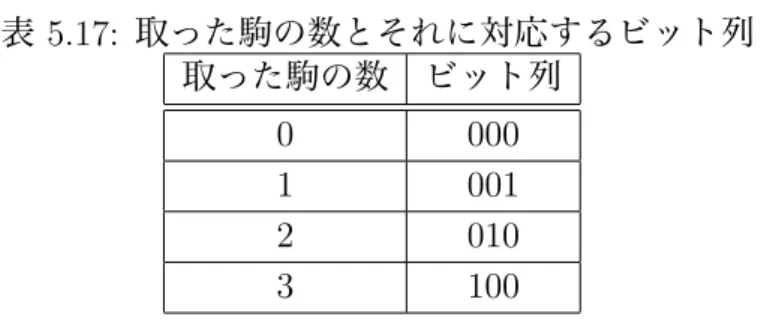表 5.17: 取った駒の数とそれに対応するビット列 取った駒の数 ビット列 0 000 1 001 2 010 3 100 相手の駒に対する推測値を用いる NEW-OP-EST におけるニューラルネットワークの 入力には NEW-NO-EST の入力に以下のユニットを追加する． • 相手の駒に対する推測値 (12 × 8 ユニット ) 相手の駒に対する PBL によって求めた推測値を表す． 1 つの駒に対する推測値を 12bit で表現する．具体的には，推測値が − 0.19 以下である場合 100000