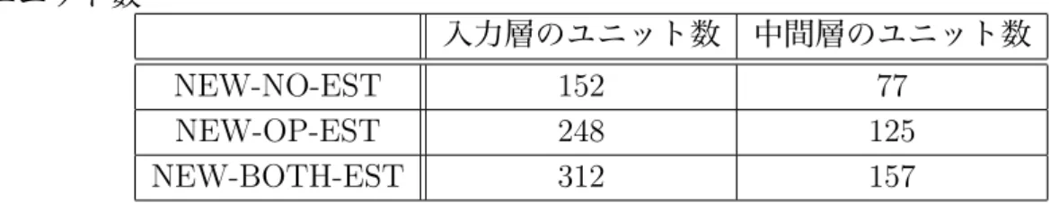 表 5.18: NEW-NO-EST ， NEW-OP-EST ， NEW-BOTH-EST における入力層と中間層の ユニット数