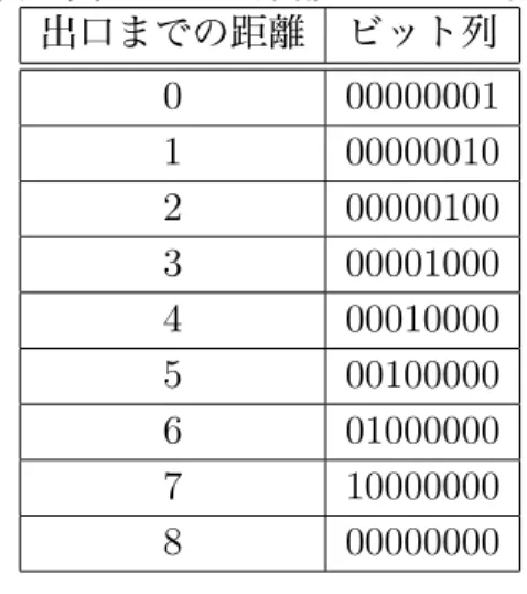 表 5.22: EXTRA-NO-EST ， EXTRA-OP-EST ， EXTRA-BOTH-EST における入力層と 中間層のユニット数