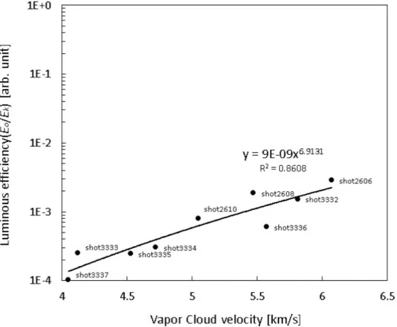 図 4.2: 発光効率の速度依存性。近似線から発光効率は蒸気雲速度の 6.9 乗に応じて増大す ることが分かる。発光効率はおよそ 10 −4 〜10 −3 である。決定係数 R 2 から相関係数 R=0.93 であることから高い相関である。 飛翔体速度の場合と同様にチャンバー内の残存大気は考慮しない。プロット結果を基に 近似線を引くと図 4.1,4.2 の両グラフともに高い相関が得られた。このことから近似線の 精度を保証する。近似線から蒸気雲の固体壁への衝突による発光の蒸気雲速度依存性が 分かる。図 4.1