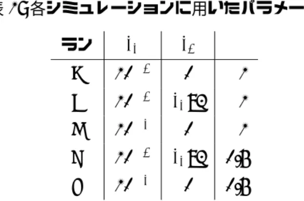 表 1: 各シミュレーションに用いたパラメータ ラン ϵ 1 ϵ 2 α A 10 − 2 0 1 B 10 − 2 ϵ 1 /2 1 C 10 −1 0 1 D 10 − 2 ϵ 1 /2 0.5 E 10 − 1 0 0.5 ラムは正しく計算できていることがわかる．一方， t = 15 以降では一致していない．これ は， t が大きいとき   ˜k y (t)  = | (k y − σk x t) | が増大することによって，付録 B で示した位 相速度の遅れの効果が強くなるからである． N y = 