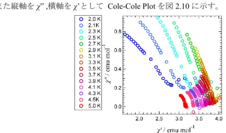 図 2.10.   Tb-MeOTEMPO の Cole-Cole Plot  ( H  = 1000 Oe) 