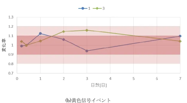 図 4-18  ブレーキオン時のイベント発生地点までの距離の変化率の推移(3) 