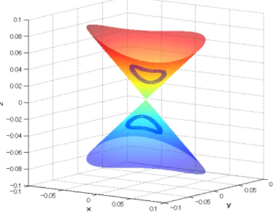 図 4: 錐体面 L − 1 (0) と小領域 Ω j 図 5: Ω j の t = − 1 における解 6.4 錐体面における軌道通過の確認 パラメータ領域 D p を D p1 = [0.3797, 0.3800] × [0.2993, 0.3000] D p2 = [0.3797, 0.3800] × [0.3000, 0.3008] D p3 = [0.3800, 0.3804] × [0.2993, 0.3000] D p4 = [0.3800, 0.3804] × [0.2993, 0.3008
