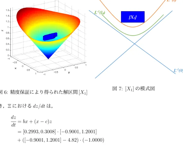 図 6: 精度保証により得られた解区間 [X 1 ] 図 7: [X 1 ] の模式図 き， Ξ における dz/dt は， dz dt = bx + (x − c)z = [0.2993, 0.3008] · [ − 0.9001, 1.2001] + ([ − 0.9001, 1.2001] − 4.82) · ( − 1.0000) = [ − 5.9908, − 3.2590] となり，Ξ におけるフローは全て − z 方向である．これは 5.2 節における L + の場 合の条件 < 1 &