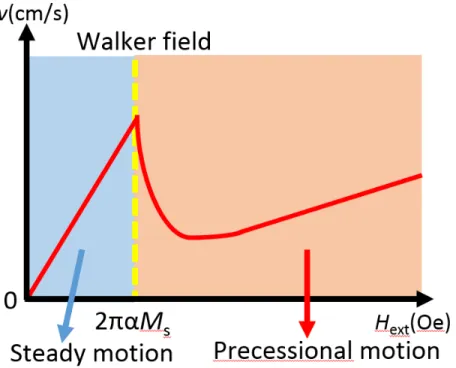 図 2.5 1D Bloch wall における磁壁速度の変化