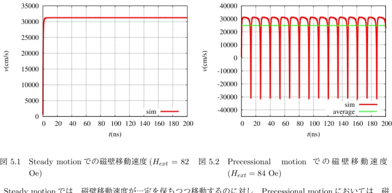 図 5.1,5.2 は、 Steady motion での磁壁速度と、 Precessional motion での磁壁速度を示したものである。