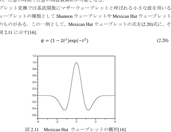 図 2.11  Mexican Hat  ウェーブレットの概形[16] 