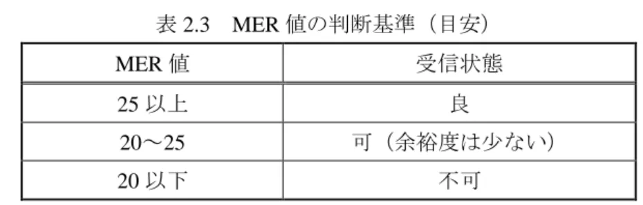 図 2.15  MER と BER の関係[21] 